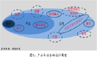 從技術到產品，從產品到業務 企業管理的演進與信息咨詢服務的關鍵角色